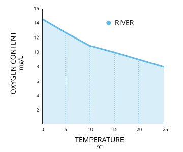 dissolvedoxygen_river-levels