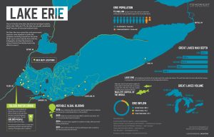 Environmental Monitor  Lake Erie Infographic