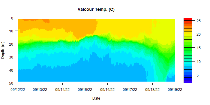 19 de septiembre de 2022 |  Gráfico de 7 días del régimen térmico en Valcour Buoy.