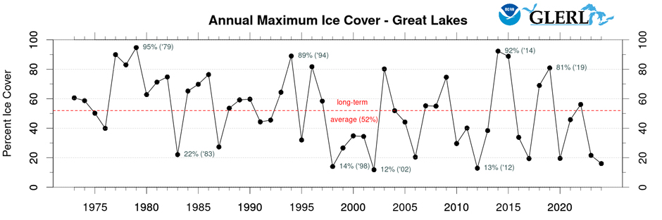 Record of annual maximum ice cover over the Great Lakes. 