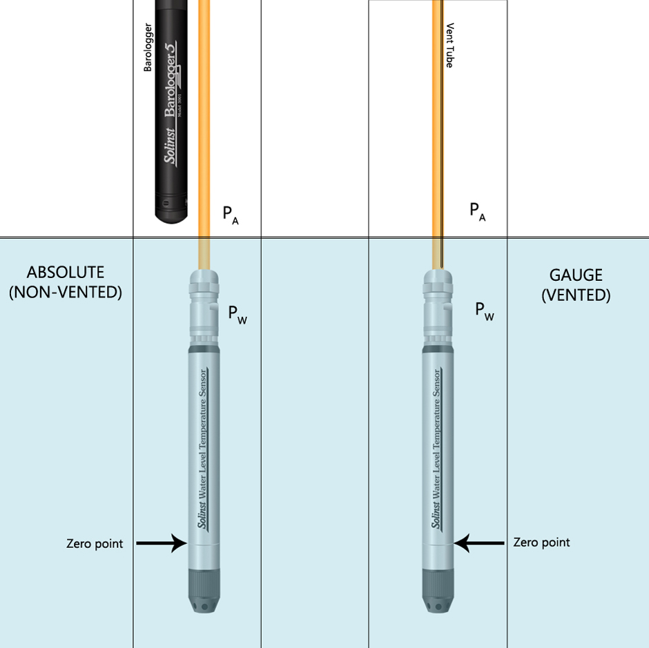 A diagram of an absolute and gauge pressure sensor deployment showing how the pressure of air (PA) is removed from water level measurements either by use of a Solinst Barologger or a vent tube in order to get compensated level data or hydraulic head