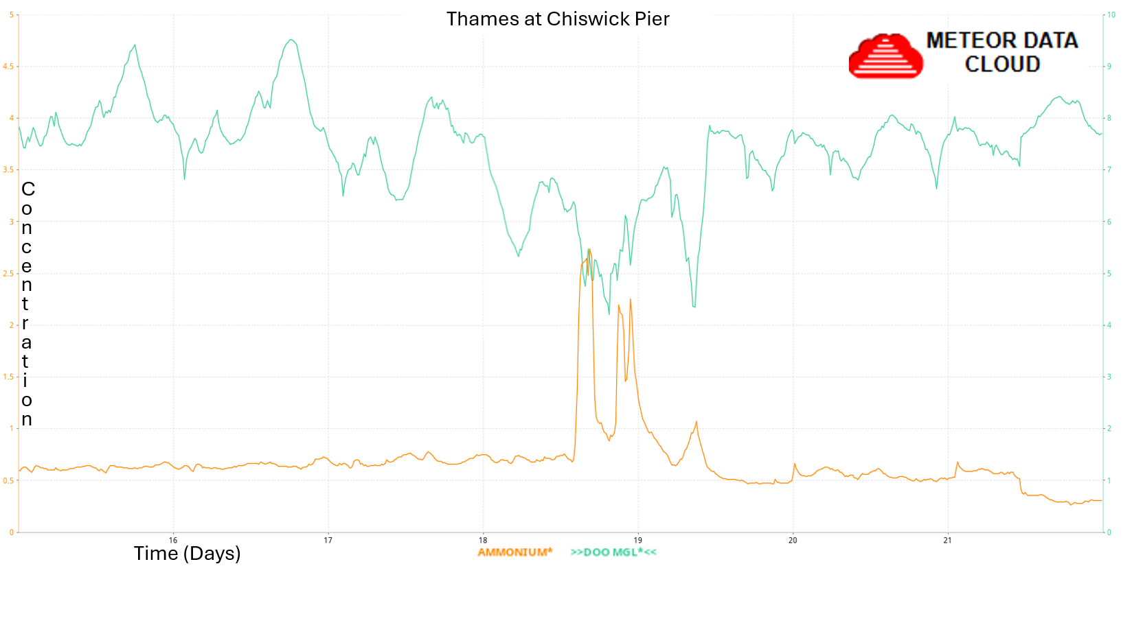 Fig 1: Time series plot of concentration (dissolved oxygen (teal) and ammonium (orange)) versus time. As ammonium from storm sewage increases, dissolved oxygen is stripped from the water. Many other variables also affect the concentrations against time. 