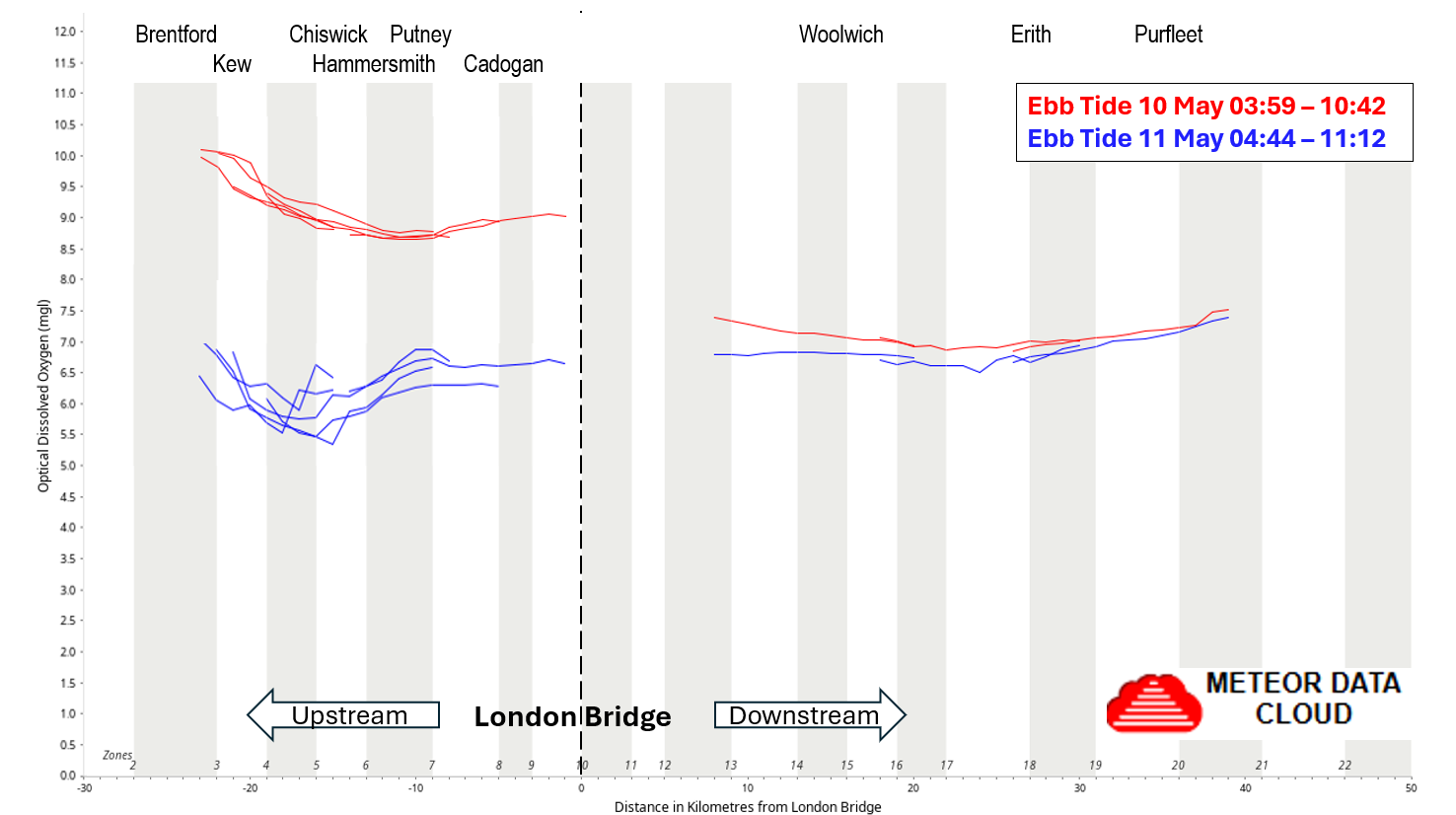 Fig 2: A half tide corrected plot showing an approximate drop in dissolved oxygen of 3mg/l in 24 hours due to storm sewage discharges. The plot lays multiple concentration (y axis) against time (x axis) lines on to a distance (x axis) plot with London Bridge at zero km.